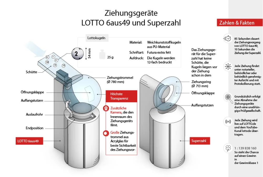 Infografik zu den neuen Ziehungsgeräten von LOTTO 6aus49 und Superzahl
