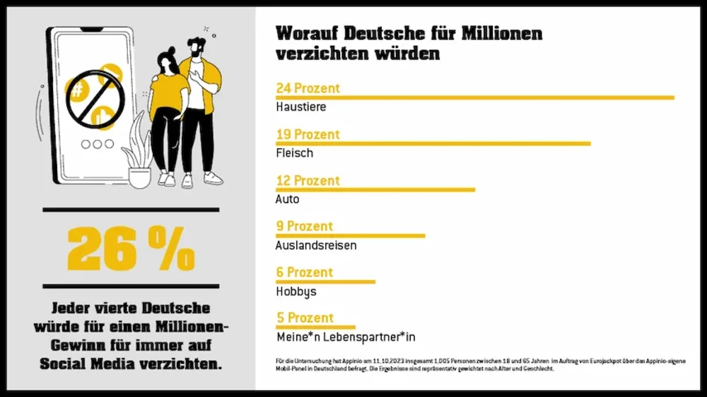 Eurojackpot-Umfrage: Worauf Deutsche für Millionen verzichten würden