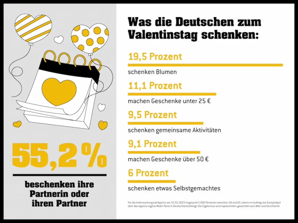 Eurojackpot-Infografik zum Valentinstag 2023