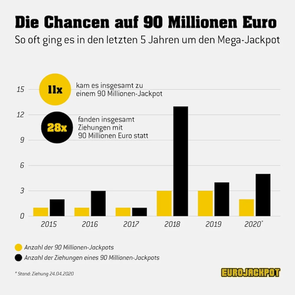 Mega-Jackpot folgt auf Mega-Jackpot