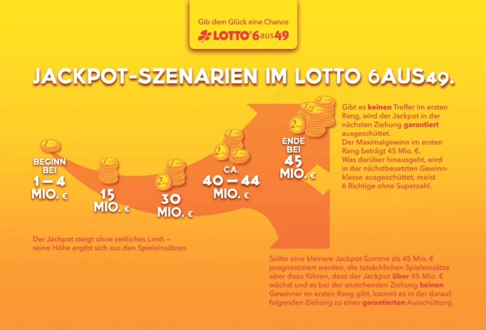 Infografik Jackpot-Szenarien LOTTO 6aus49