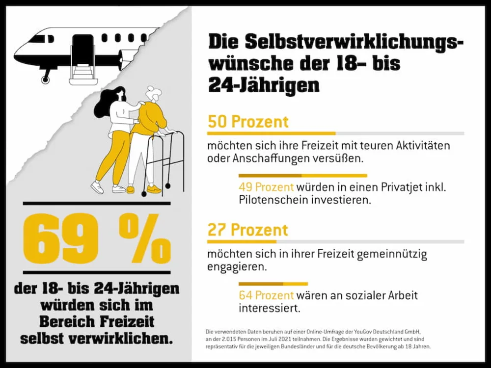 Eurojackpot-Umfrage zur Selbstverwirklichung