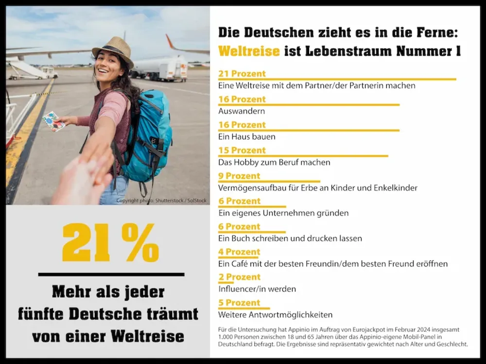 Eurojackpot-Umfrage zu Lebensträumen der Deutschen