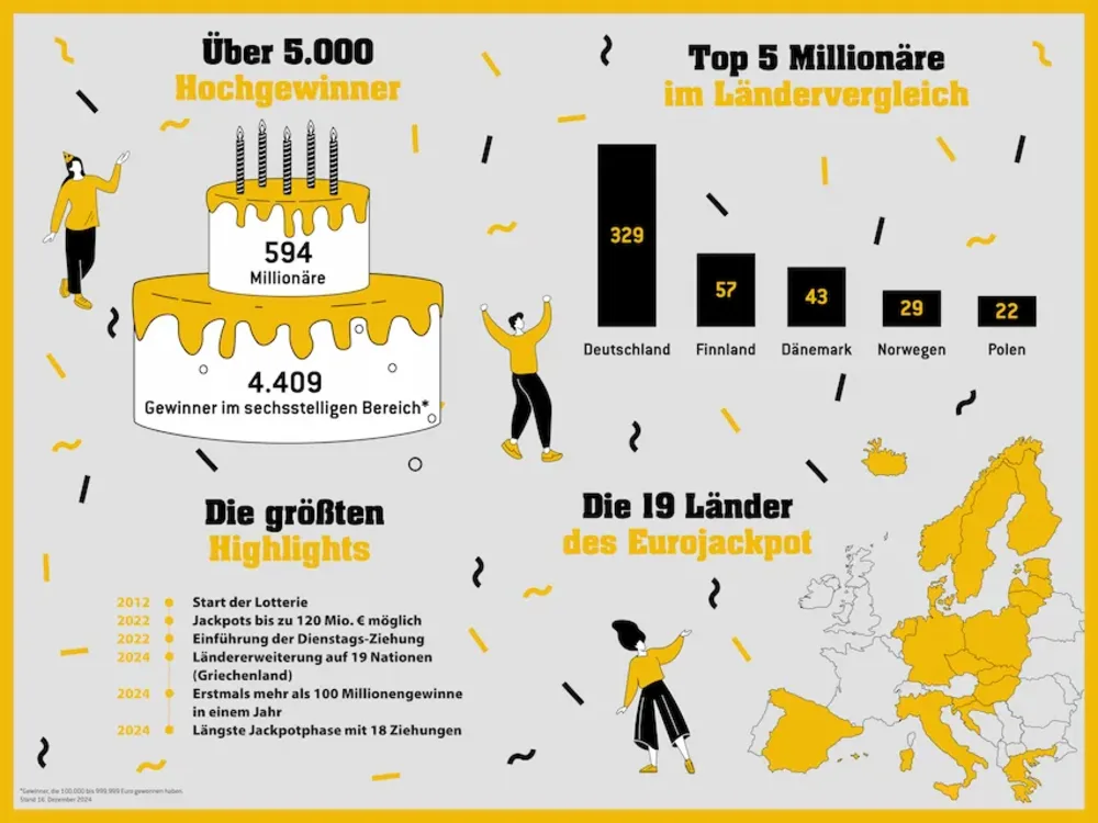 Über 5.000 Hochgewinner bei der Lotterie Eurojackpot