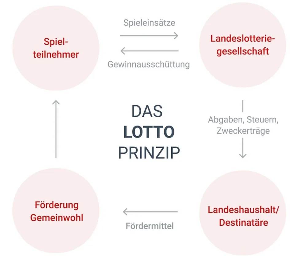 Das LOTTO-Prinzip erklärt die Verwendung der Lotterieeinnahmen in Deutschland