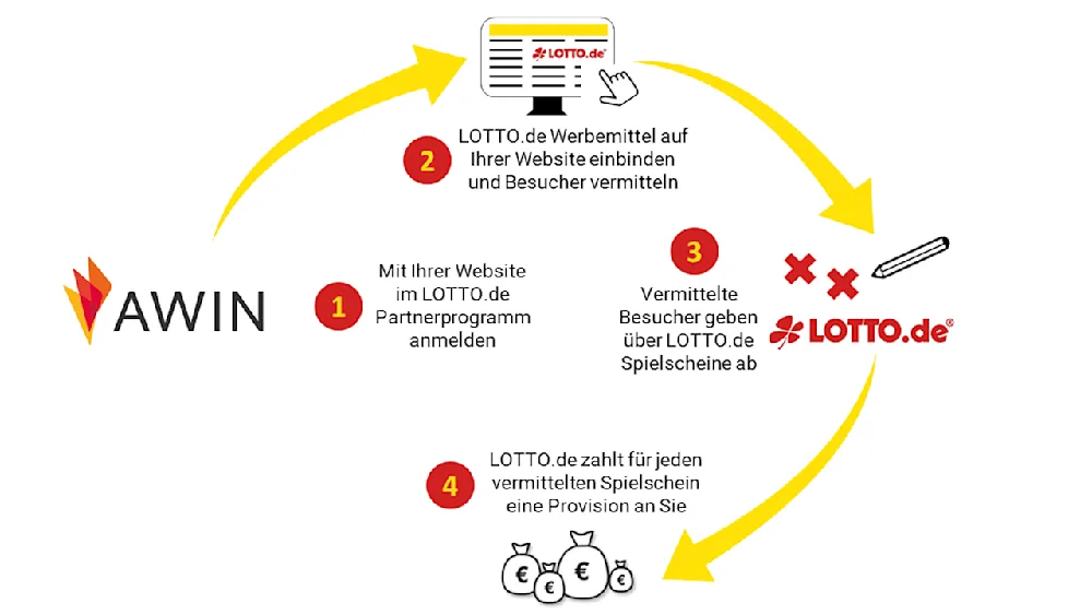 Infografik LOTTO.de-Affiliate-Programm Awin