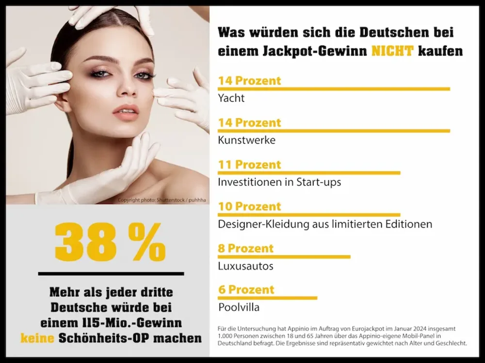Eurojackpot-Umfrage: Was würden sich die Deutschen nicht kaufen?