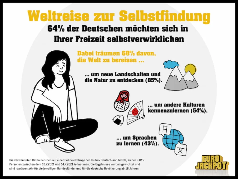 Eurojackpot-Infografik: Weltreise zur Selbstfindung