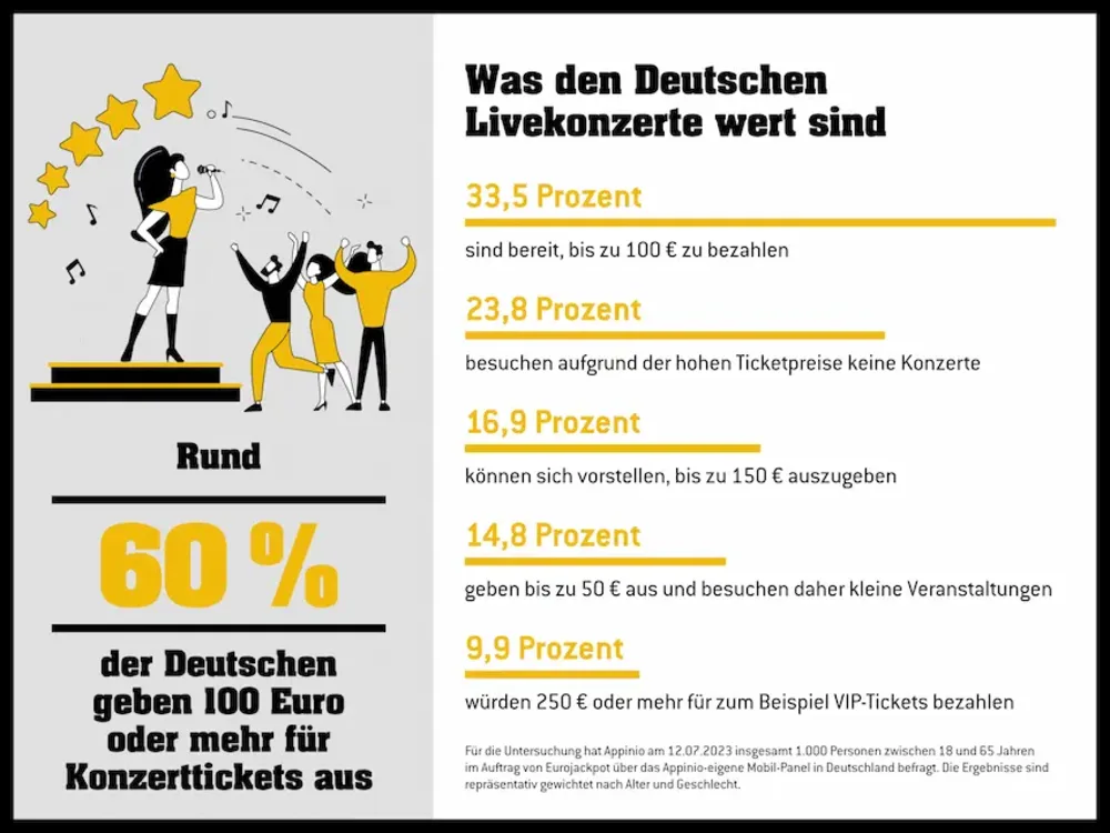 Eurojackpot-Infografik: Was den Deutschen Livekonzerte wert sind