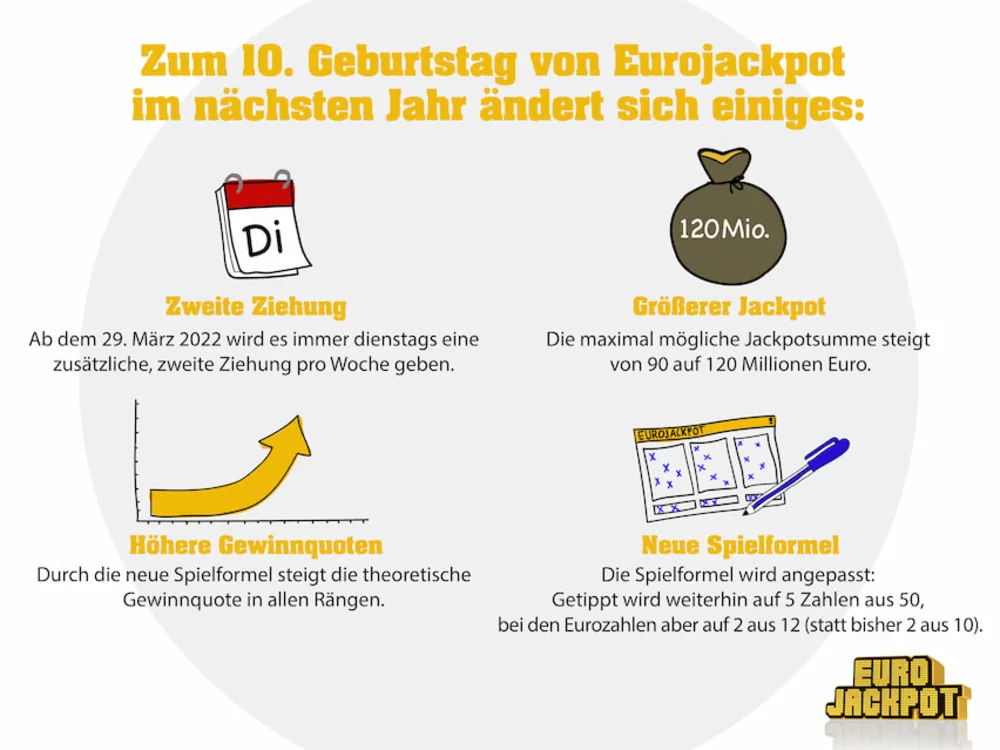 Eurojackpot 2022 Infografik