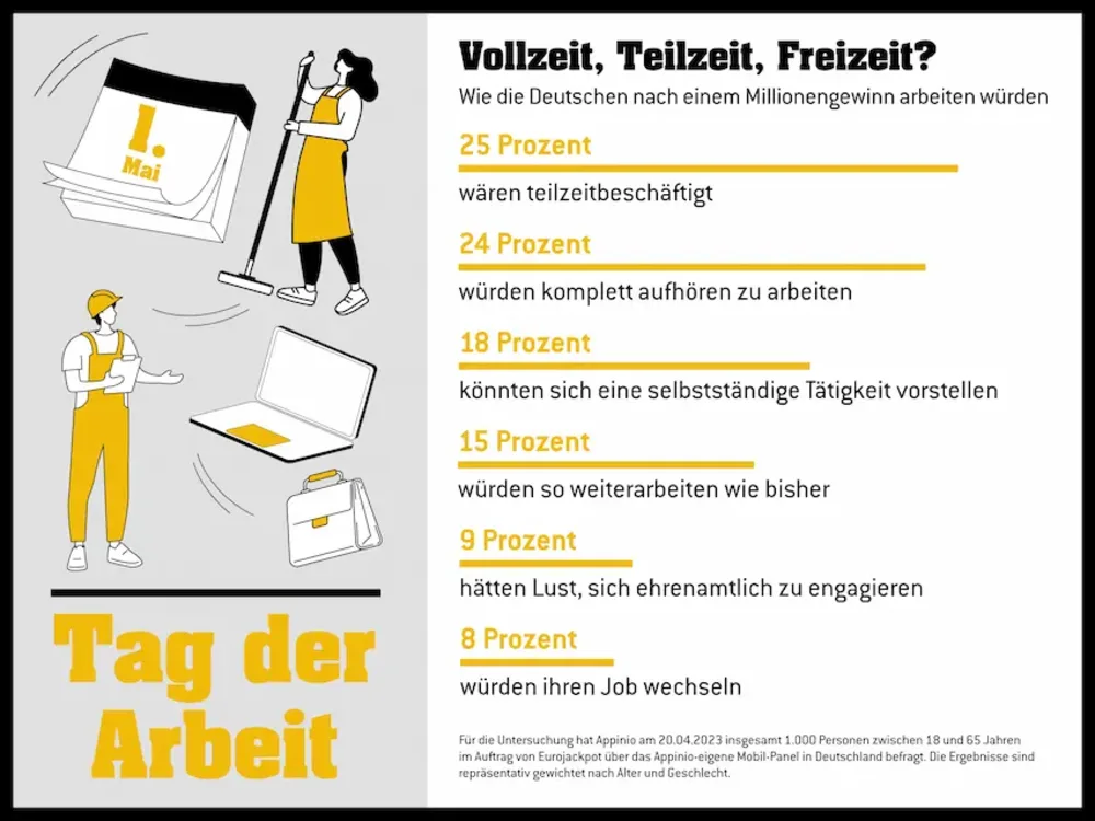 Eurojackpot-Infografik: Wie die Deutschen nach einem Millionengewinn arbeiten würden.